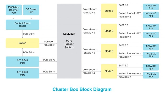Cluster Box Diagram