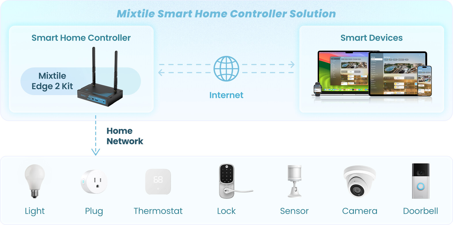 Mixtile Smart Home Controller Solution\ 570xauto